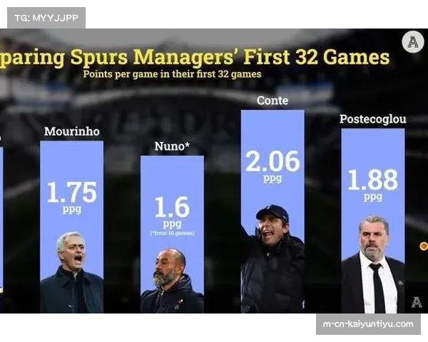 热刺防守反击效率低下 全场6次射门仅1次来自禁区内